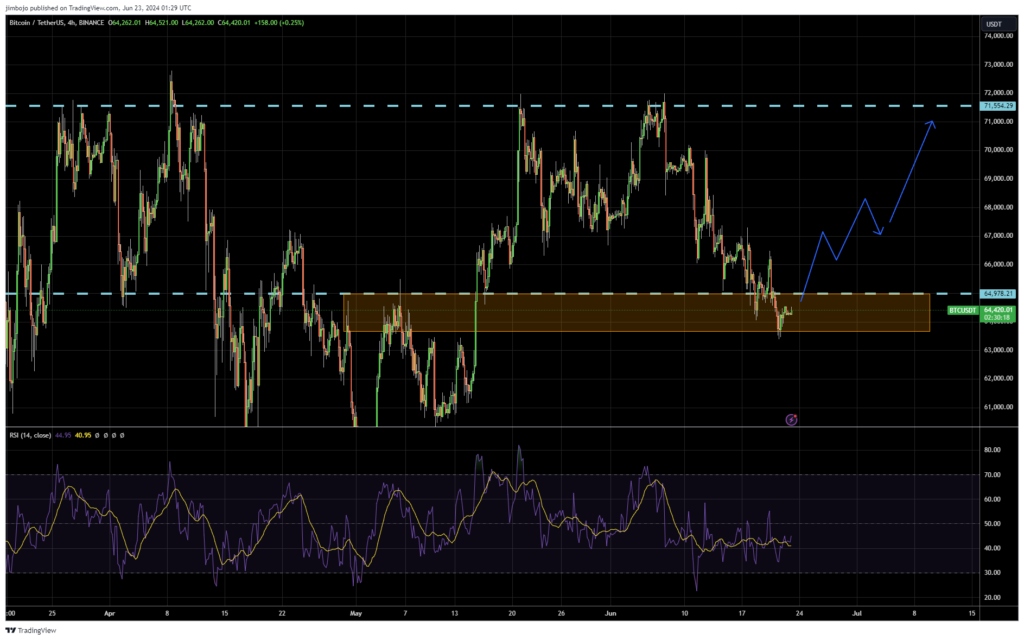 BTC 4 hour chart potential bullish setup forming