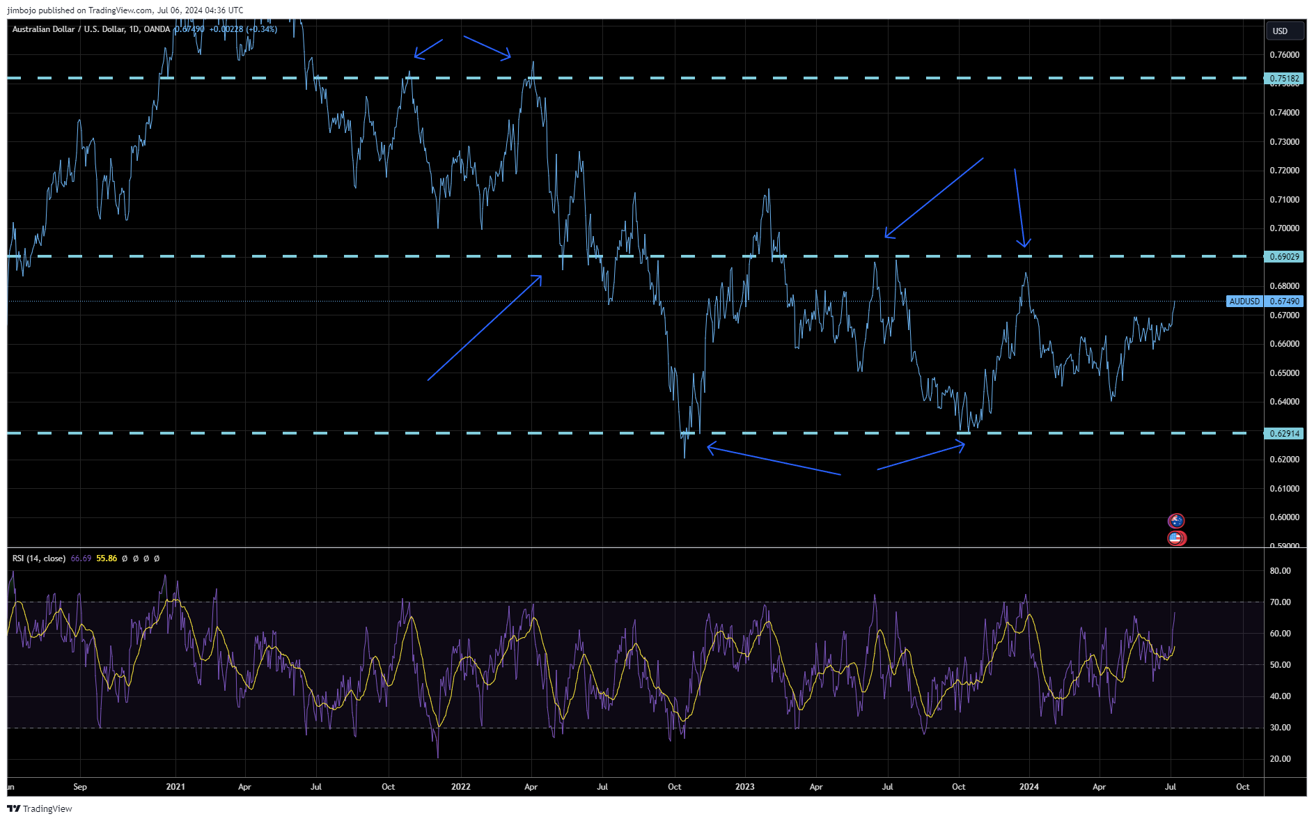 audusd daily on line chart with arrows pointing out potential zones