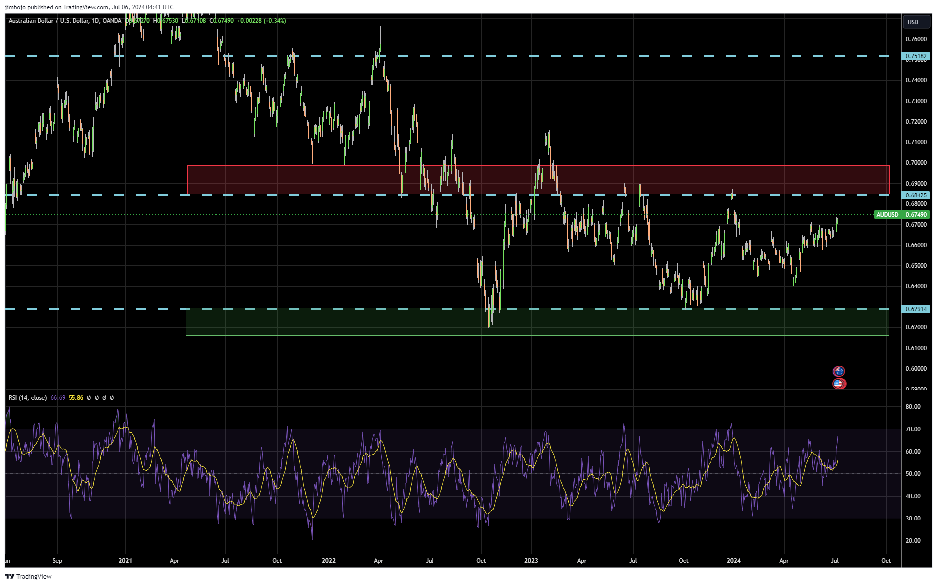 AUDUSD strong support and resistance areas on daily chart