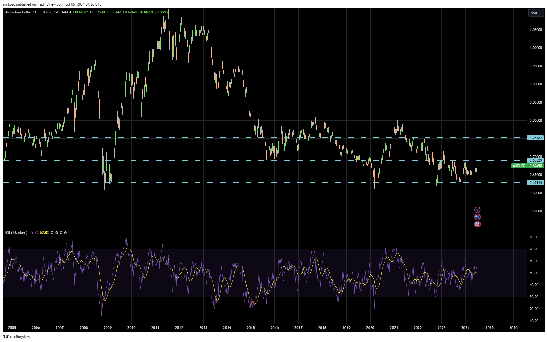 audusd weekly chart zoomed out