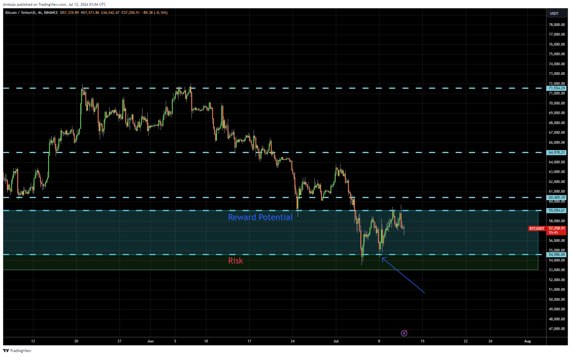 BTCUSDT retest buy trade and risk to reward evaluation