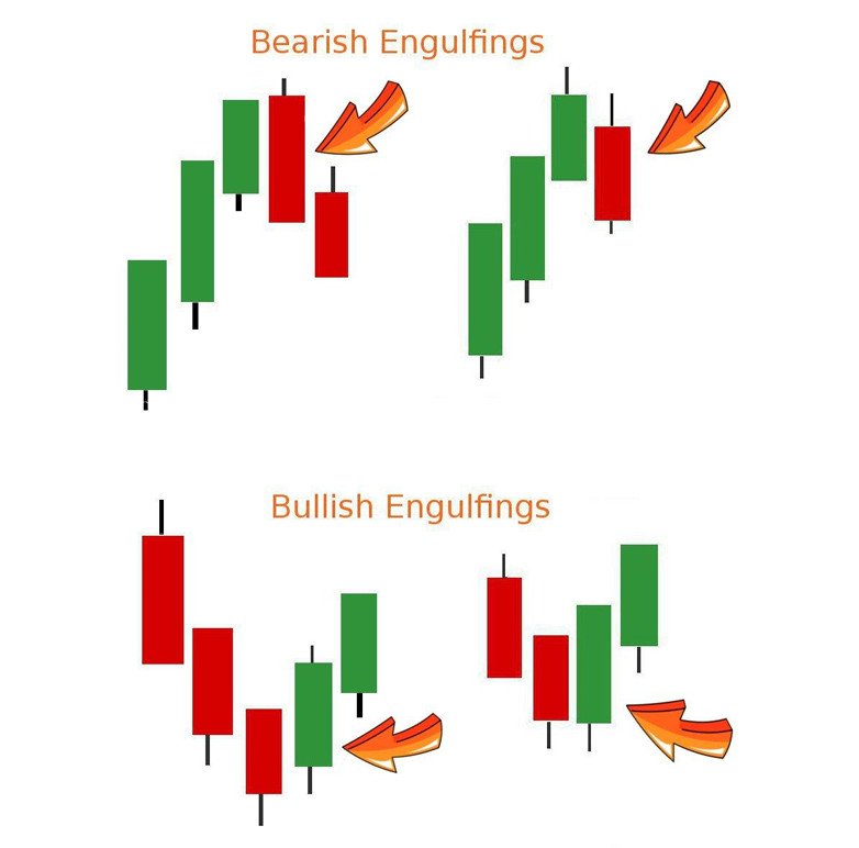 engulfing candlestick price action