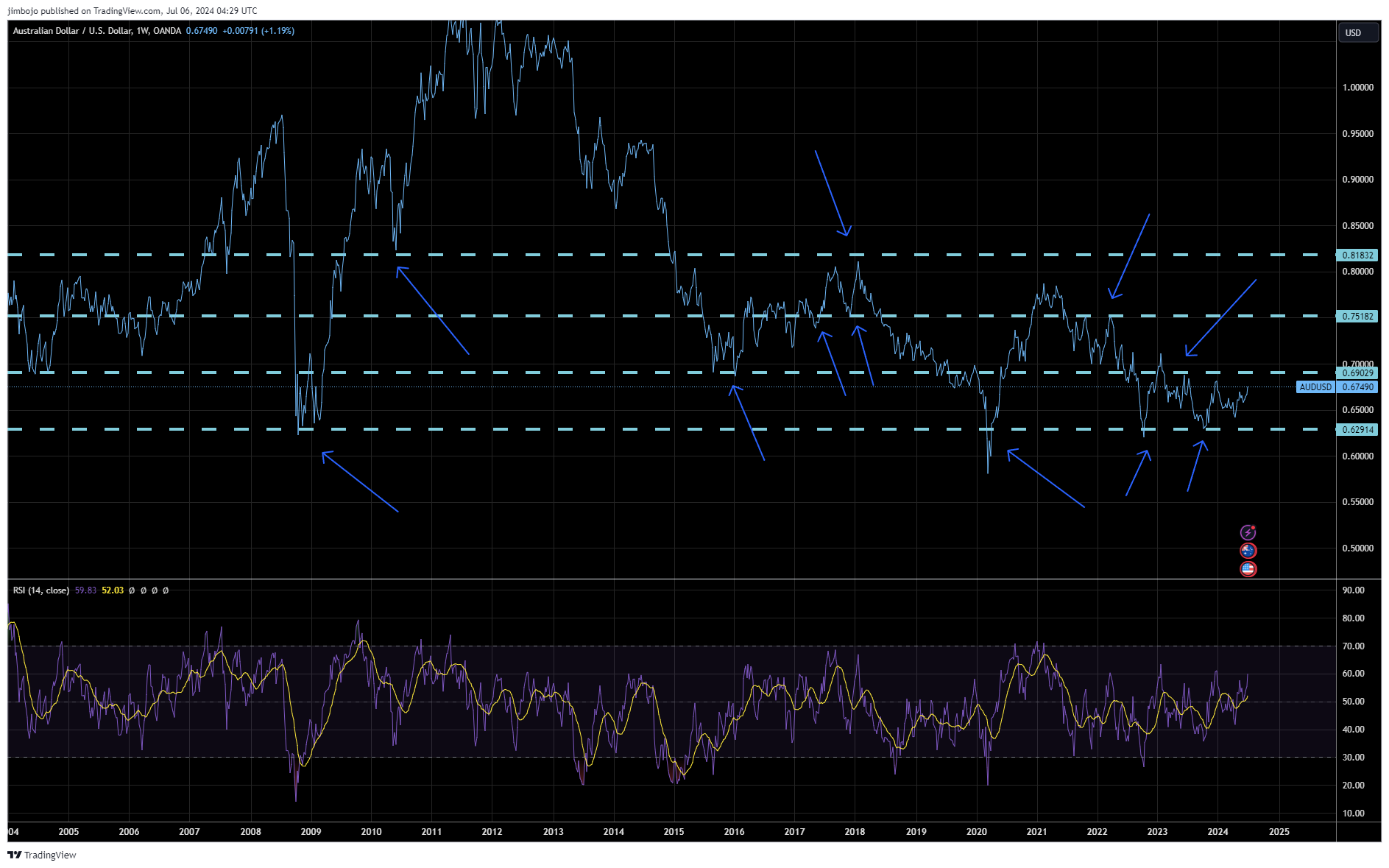 audusd weekly chart zoomed out on line chart