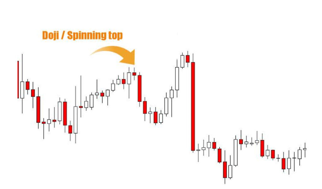 doji spinning top candlestick at a high